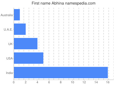 Given name Abhina