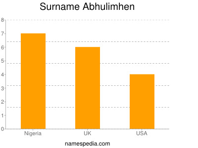 Surname Abhulimhen