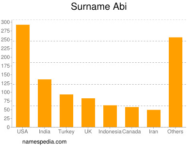 Surname Abi