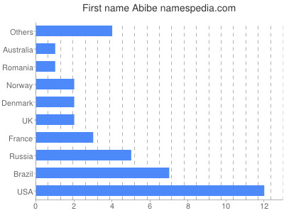 Given name Abibe