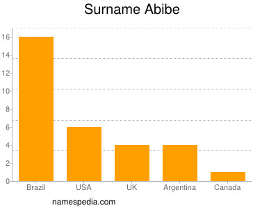 Surname Abibe