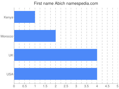 Given name Abich