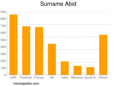 Surname Abid