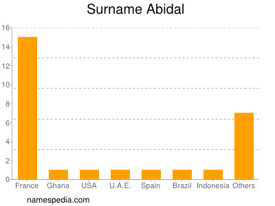 Surname Abidal