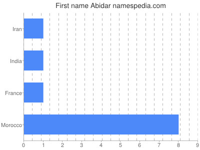 Given name Abidar