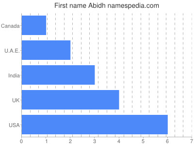 Given name Abidh