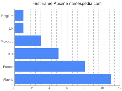 Given name Abidine