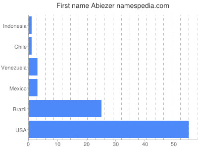 Given name Abiezer