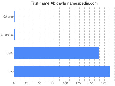 Given name Abigayle