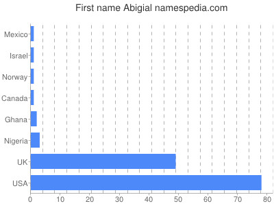 Given name Abigial