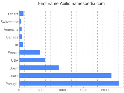 Given name Abilio