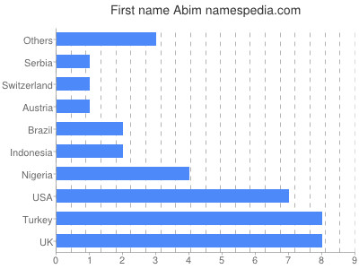 Given name Abim