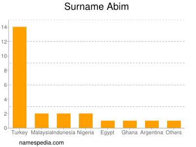 Surname Abim