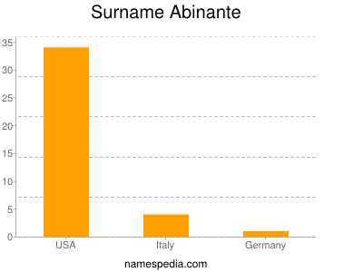 Surname Abinante