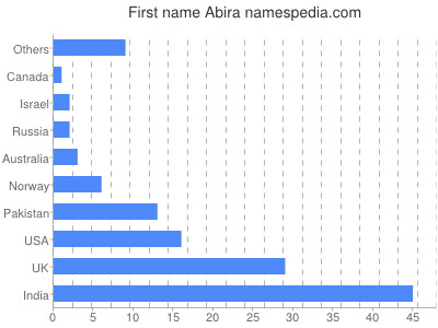 Given name Abira