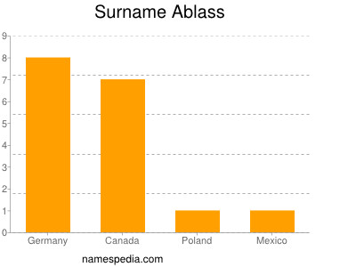 Surname Ablass