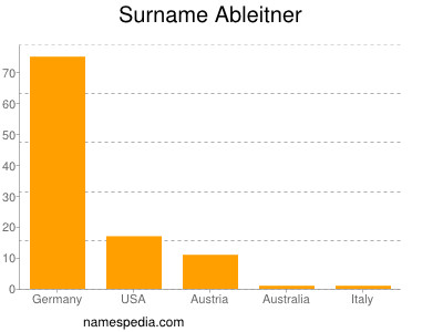 Surname Ableitner