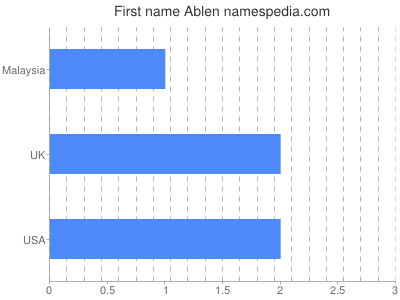 Given name Ablen