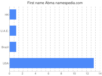 Given name Abma