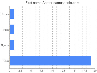 Given name Abmer