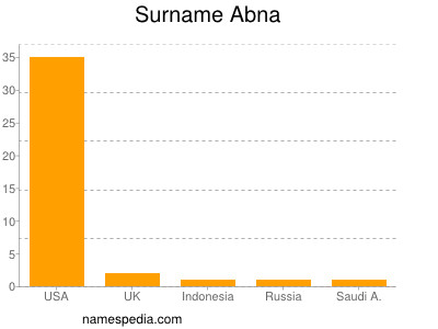 Surname Abna