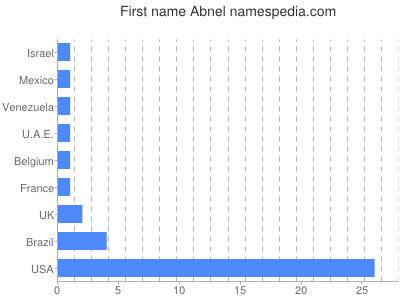 Given name Abnel
