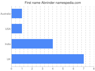 Given name Abninder