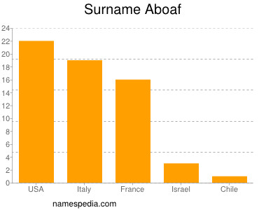 Surname Aboaf