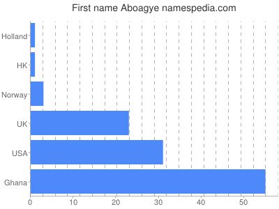 Given name Aboagye
