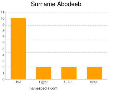Surname Abodeeb