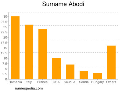 Surname Abodi