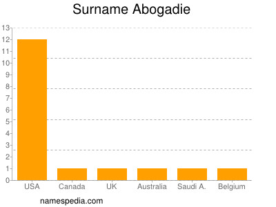 Surname Abogadie