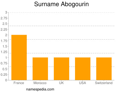 Surname Abogourin