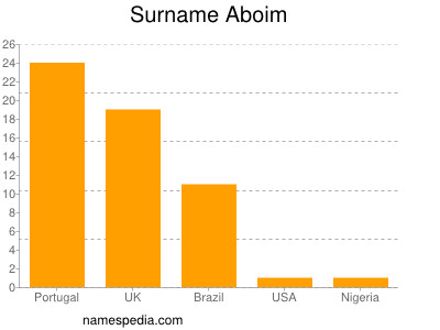Surname Aboim