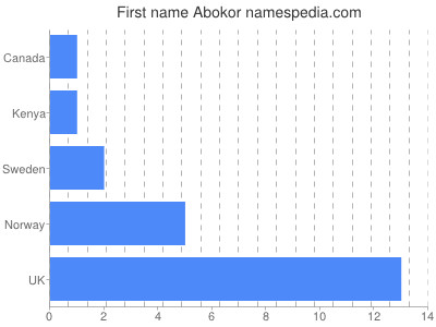 Given name Abokor