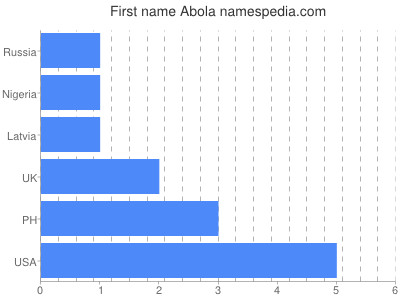 Given name Abola