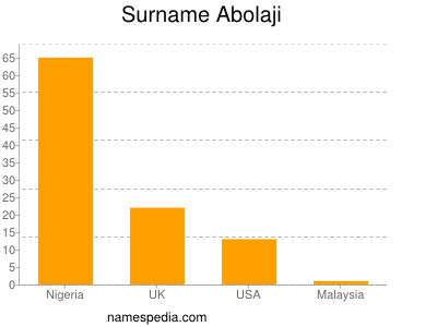 Surname Abolaji