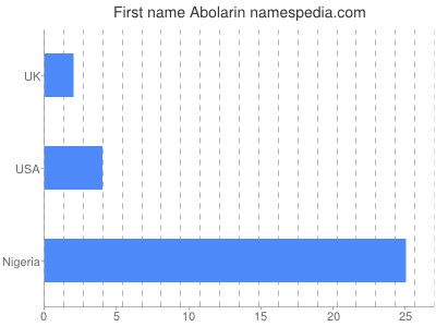 Given name Abolarin