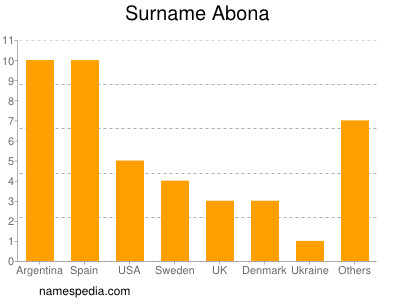Surname Abona