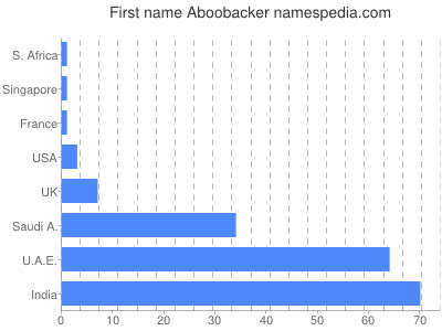 Given name Aboobacker