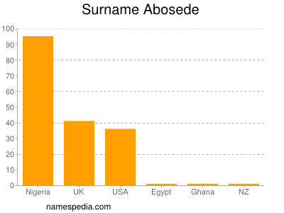 Surname Abosede