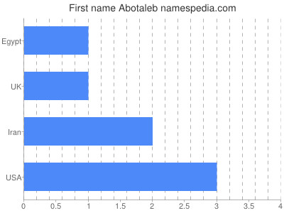 Given name Abotaleb