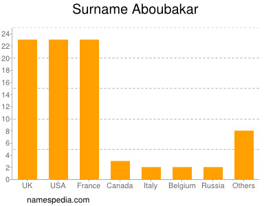 Surname Aboubakar
