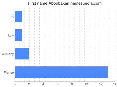 Given name Aboubakari