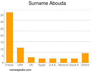 Surname Abouda