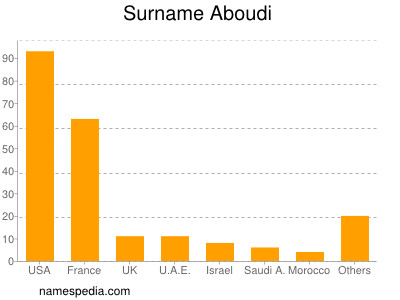 Surname Aboudi