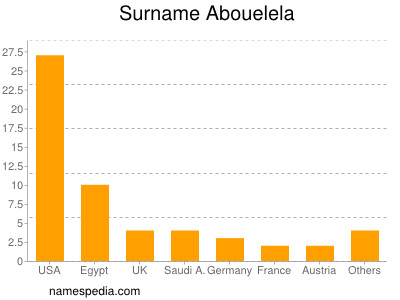 Surname Abouelela