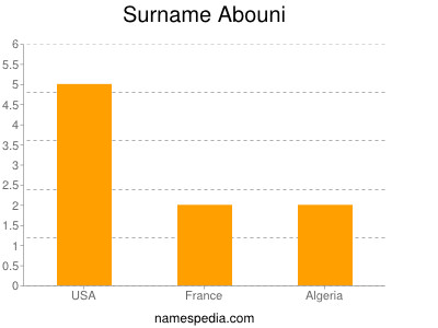 Surname Abouni