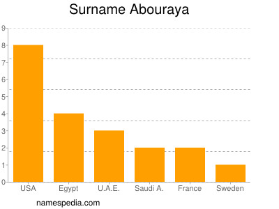 Surname Abouraya