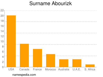 Surname Abourizk